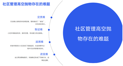 山東高空拋物安防一體化綜合解決方案