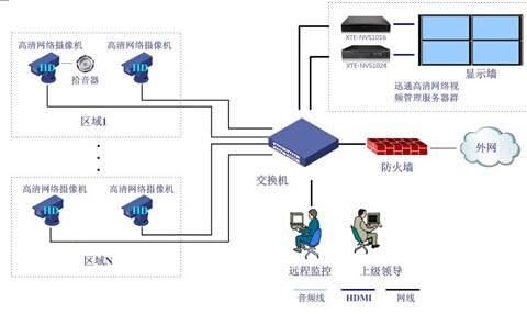 吉林高清NVR在中小視頻監(jiān)控系統(tǒng)中的應(yīng)用